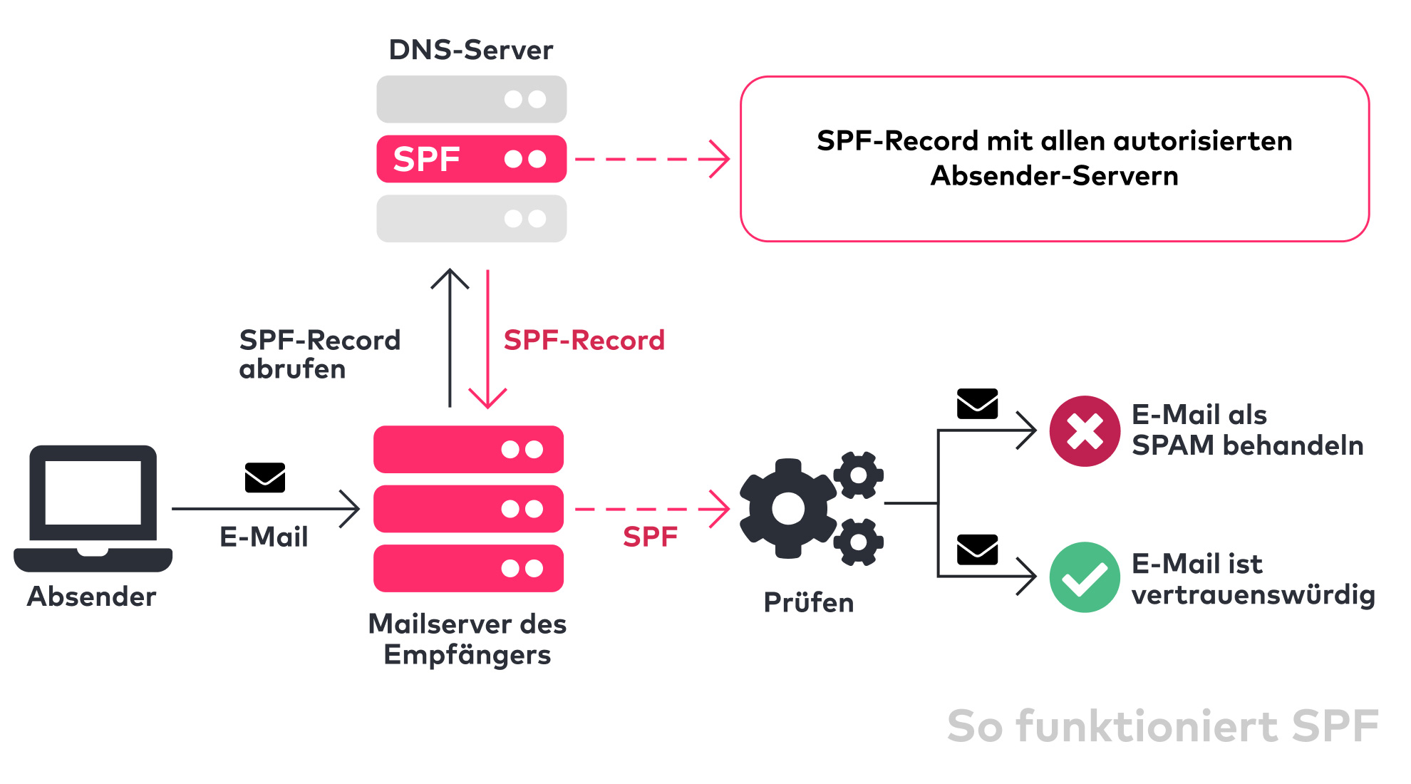 Funktionsweise des SPF-Record